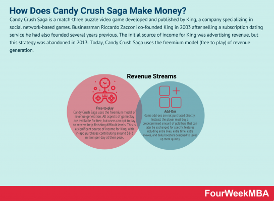 Il successo di Candy Crush: guadagni, creatori e altro ancora