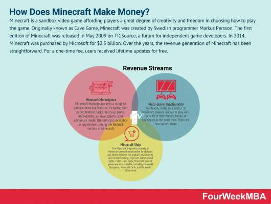 Profitti di Minecraft: un fenomeno in costante crescita